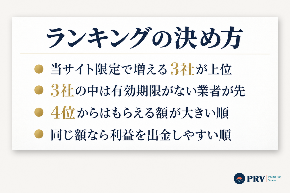 海外FX口座開設ボーナスおすすめランキングの決め方