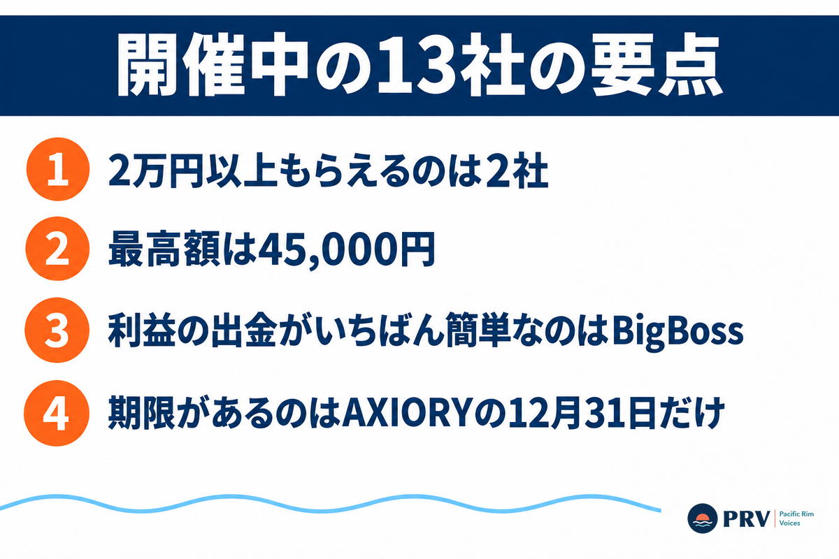今もらえる海外FX口座開設ボーナス13社の額