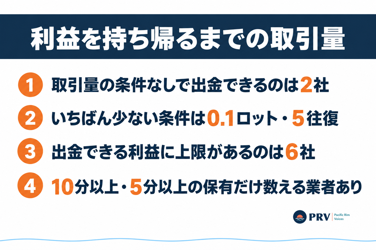 口座開設ボーナスの利益を出金する条件